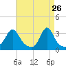 New Bedford tide chart for Sunday, April 26, 2026
