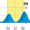 New Bedford tide chart for Wednesday, April 29, 2026