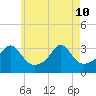New Bedford tide chart for Sunday, May 10, 2026