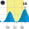 New Bedford tide chart for Saturday, May 16, 2026