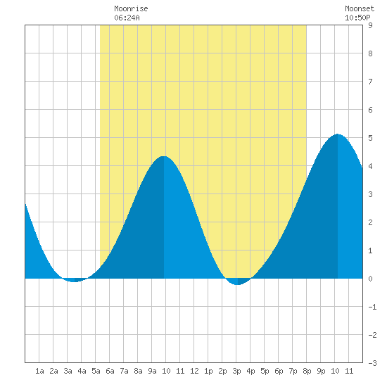 New Bedford tide chart for Monday, May 18, 2026