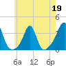 New Bedford tide chart for Tuesday, May 19, 2026