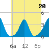 New Bedford tide chart for Wednesday, May 20, 2026