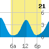 New Bedford tide chart for Thursday, May 21, 2026