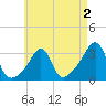 New Bedford tide chart for Saturday, May 2, 2026