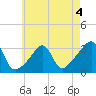 New Bedford tide chart for Monday, May 4, 2026