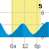 New Bedford tide chart for Tuesday, May 5, 2026