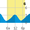 New Bedford tide chart for Wednesday, May 6, 2026