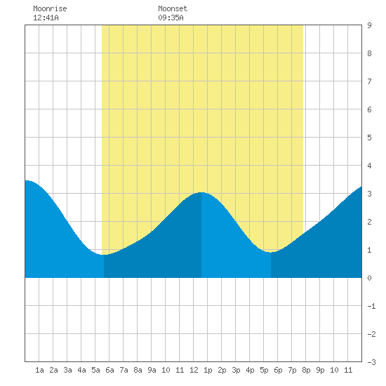 New Bedford tide chart for Thursday, May 7, 2026