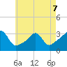 New Bedford tide chart for Thursday, May 7, 2026