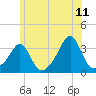 New Bedford tide chart for Thursday, June 11, 2026