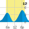 New Bedford tide chart for Friday, June 12, 2026