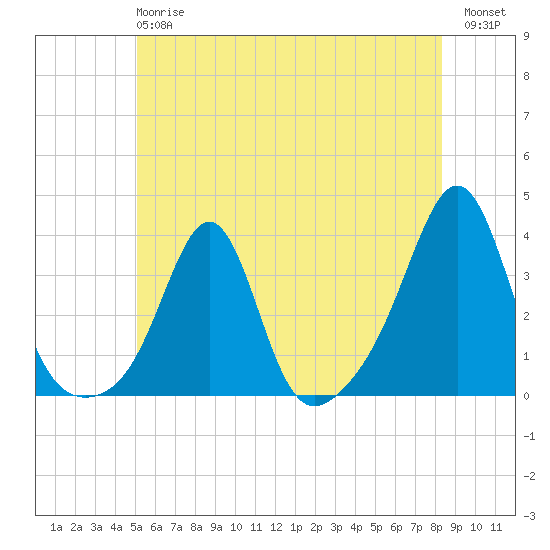 New Bedford tide chart for Monday, June 15, 2026