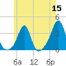 New Bedford tide chart for Monday, June 15, 2026