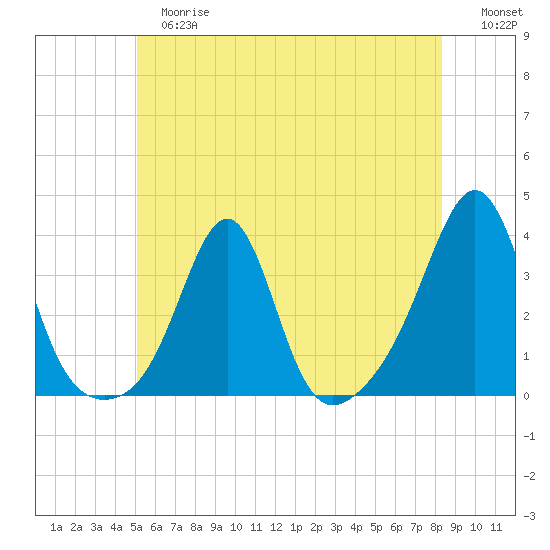New Bedford tide chart for Tuesday, June 16, 2026