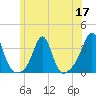 New Bedford tide chart for Wednesday, June 17, 2026