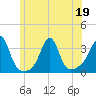 New Bedford tide chart for Friday, June 19, 2026