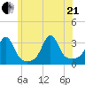 New Bedford tide chart for Sunday, June 21, 2026