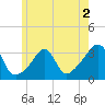 New Bedford tide chart for Tuesday, June 2, 2026