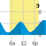 New Bedford tide chart for Wednesday, June 3, 2026