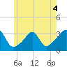 New Bedford tide chart for Thursday, June 4, 2026