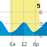 New Bedford tide chart for Friday, June 5, 2026