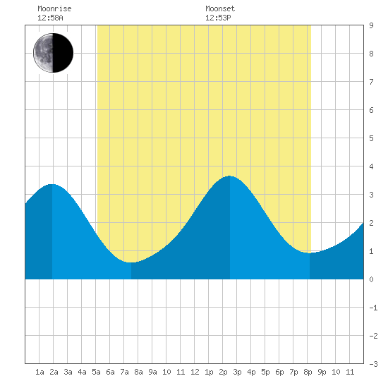 New Bedford tide chart for Monday, June 8, 2026