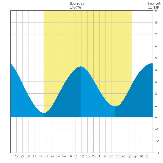 New Bedford tide chart for Wednesday, July 10, 2024