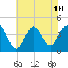New Bedford tide chart for Wednesday, July 10, 2024