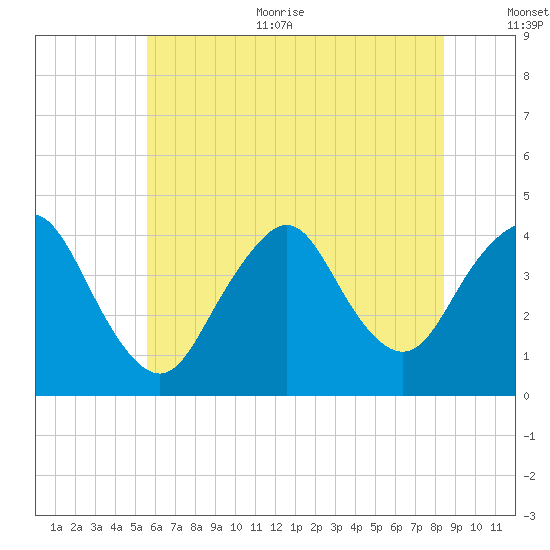 New Bedford tide chart for Thursday, July 11, 2024