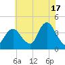 New Bedford tide chart for Wednesday, July 17, 2024