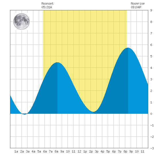 New Bedford tide chart for Sunday, July 21, 2024