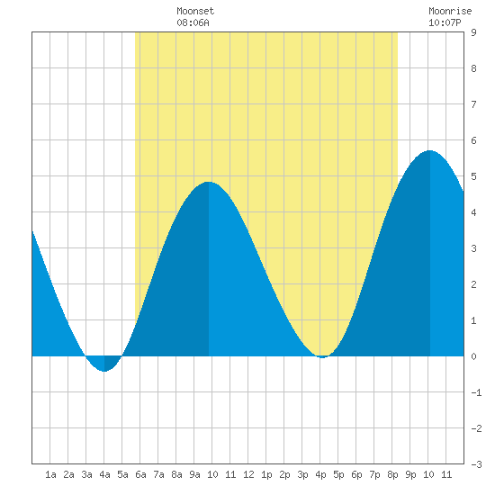 New Bedford tide chart for Tuesday, July 23, 2024