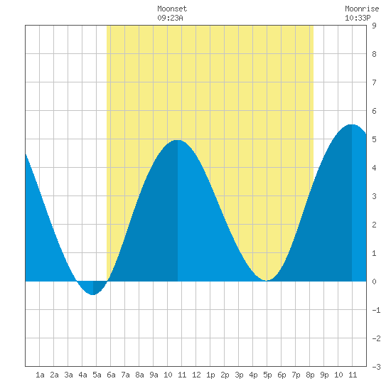 New Bedford tide chart for Wednesday, July 24, 2024
