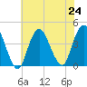 New Bedford tide chart for Wednesday, July 24, 2024