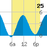New Bedford tide chart for Thursday, July 25, 2024