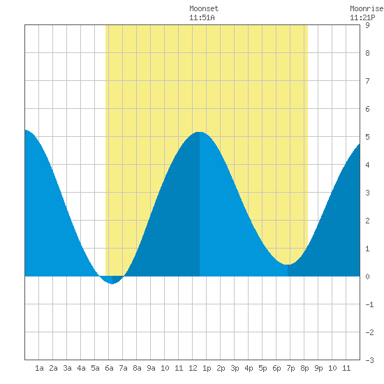 New Bedford tide chart for Friday, July 26, 2024