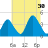 New Bedford tide chart for Tuesday, July 30, 2024
