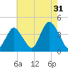 New Bedford tide chart for Wednesday, July 31, 2024