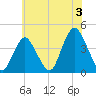 New Bedford tide chart for Wednesday, July 3, 2024
