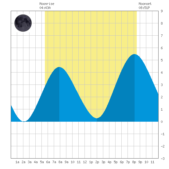 New Bedford tide chart for Friday, July 5, 2024