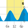 New Bedford tide chart for Saturday, July 6, 2024