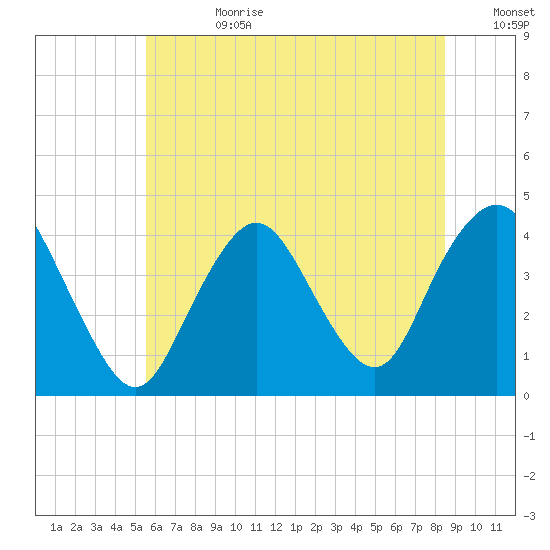 New Bedford tide chart for Tuesday, July 9, 2024