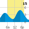 New Bedford tide chart for Thursday, August 15, 2024