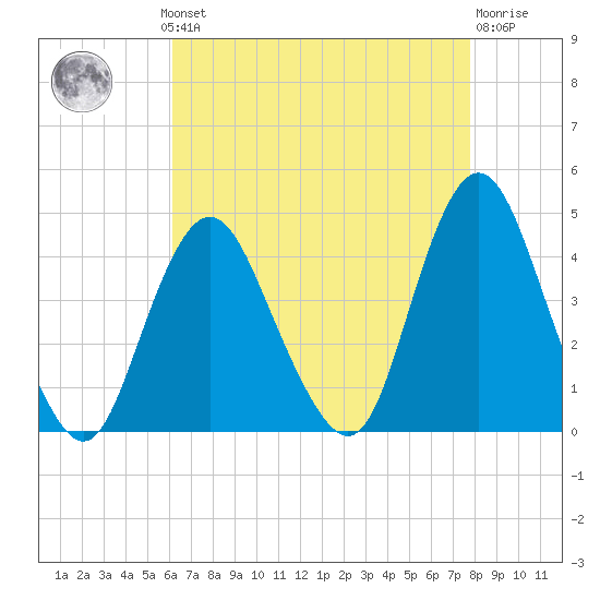 New Bedford tide chart for Monday, August 19, 2024