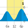 New Bedford tide chart for Thursday, August 1, 2024