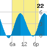 New Bedford tide chart for Thursday, August 22, 2024