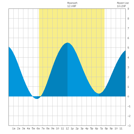 New Bedford tide chart for Saturday, August 24, 2024