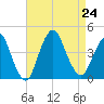 New Bedford tide chart for Saturday, August 24, 2024