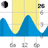 New Bedford tide chart for Monday, August 26, 2024